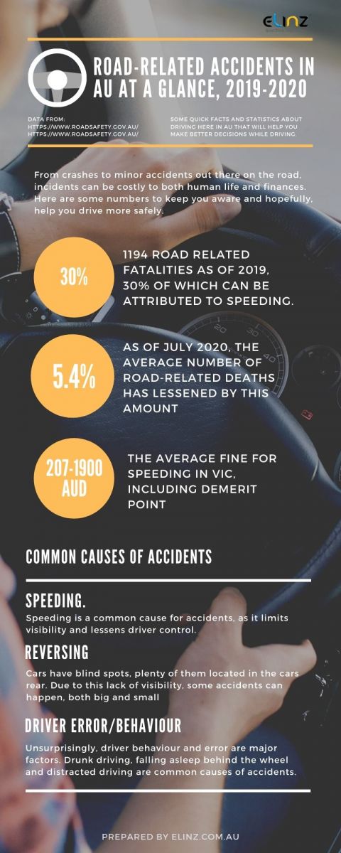 quick driving stats in AU, 2019 & 2020 infographic